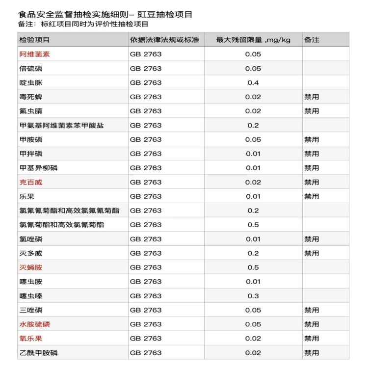 豇豆禁用農(nóng)藥及限量值