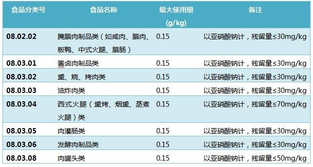 我國對亞硝酸鹽在食品中的使用限量