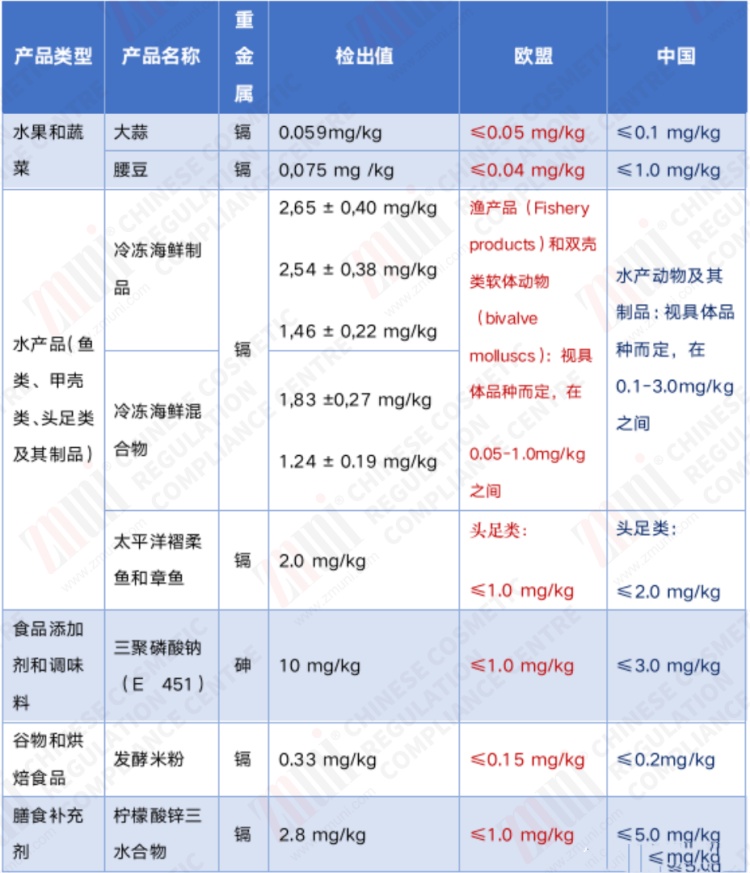 中歐重金屬標(biāo)準(zhǔn)對比