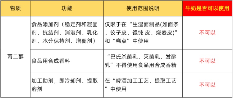 丙二醇的最大使用量分別為1.5克/千克和3.0克/千克。然而，丙二醇不得在純牛奶中使用。